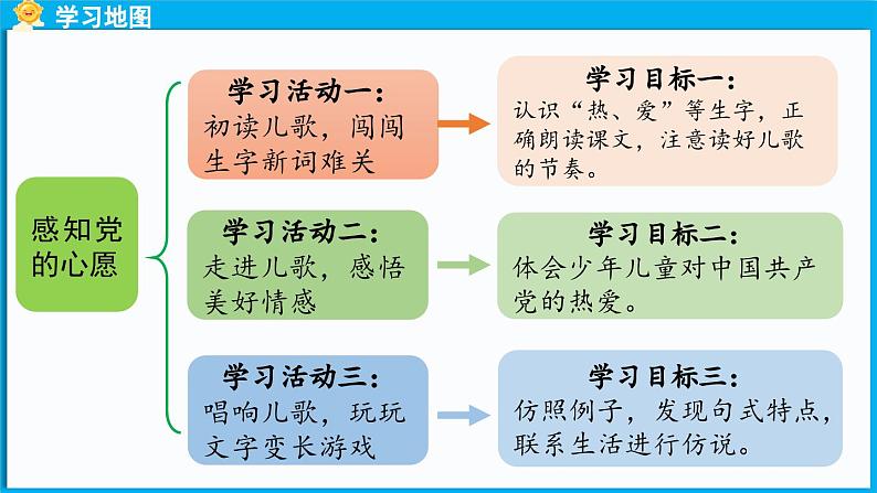 统编版(2024)语文一年级下册--1《热爱中国共产党》第1课时（课件）第5页