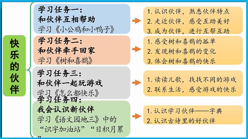 统编版(2024)语文一年级下册--4《小公鸡和小鸭子》第1课时（课件）第3页