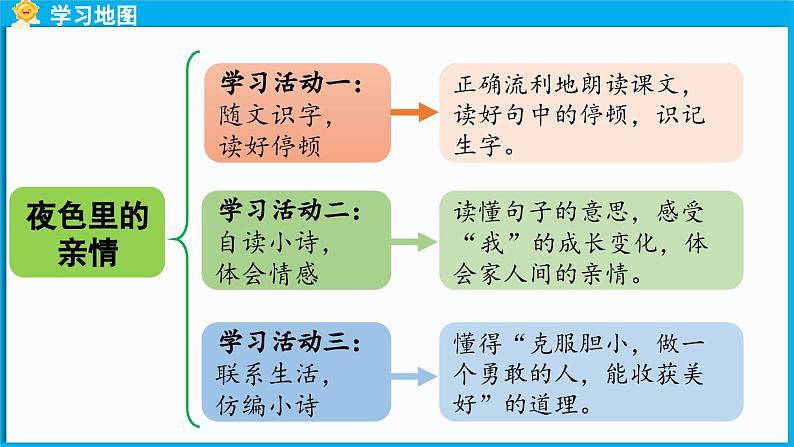 统编版(2024)语文一年级下册--8.《夜色》第1课时（课件）第2页