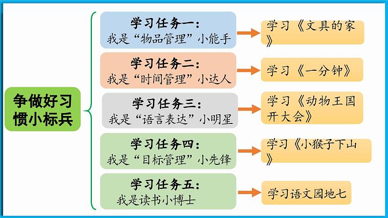 14.《文具的家》第1课时第3页