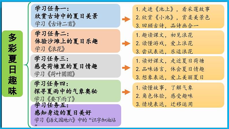 统编版(2024)语文一年级下册--10 《古诗二首》第1课时（课件）第4页