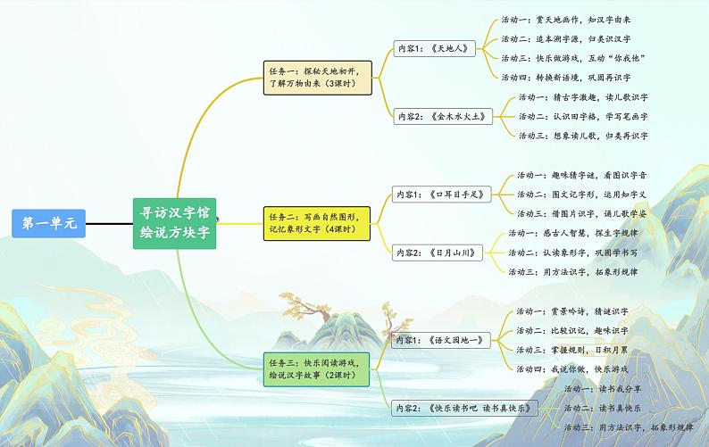 一上第1单元思维导图第1页