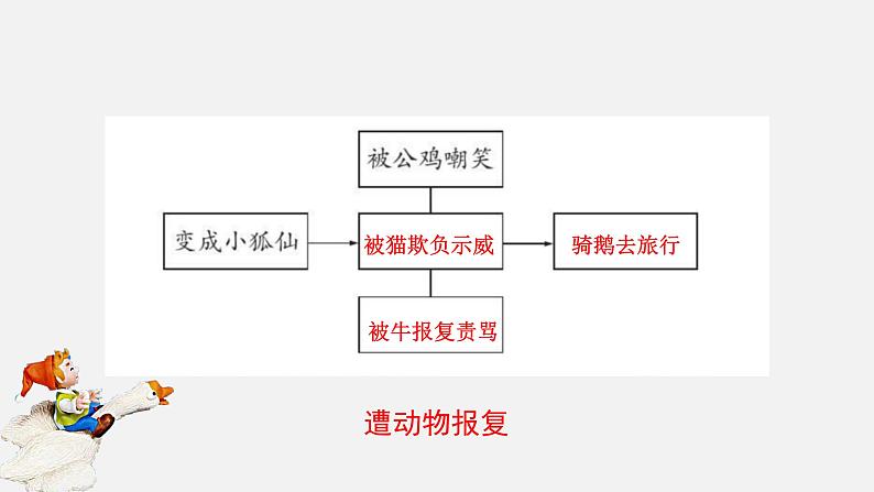 6 .骑鹅旅行记（节选）第5页