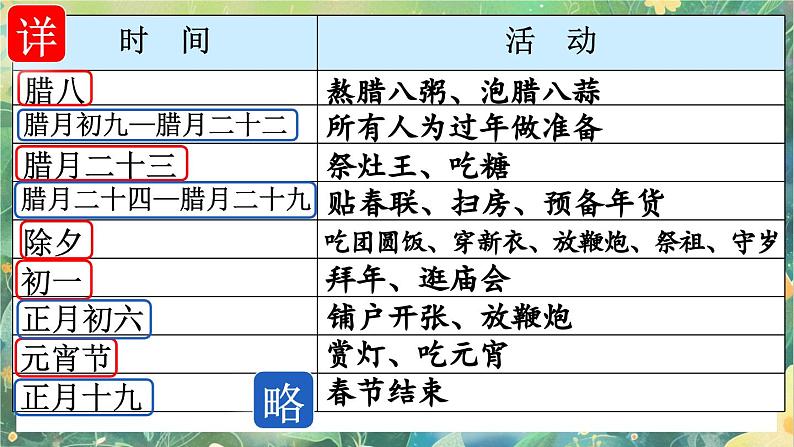 【核心素养】部编版小学语文六年级下册语文园地一课件第4页