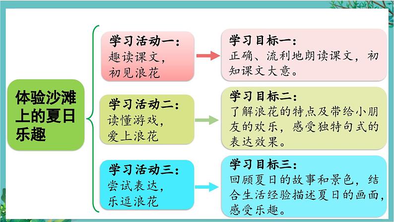 【核心素养】部编版小学语文一年级下册11浪花-课件第3页