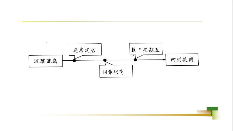 任务4 完成梗概，同伴交流修改第3页