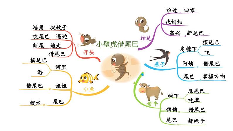 小学语文新部编版一年级下册第八单元 小壁虎借尾巴 看图写话教学课件2025春第7页