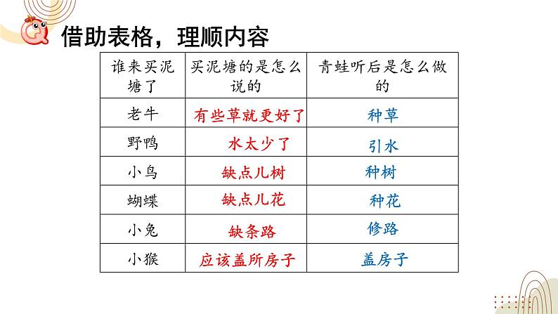 部编版小学语文二下第七单元大单元《青蛙卖泥塘》教学设计课件第8页