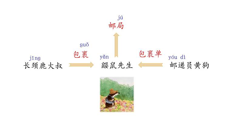 统编版小学语文二年级下册 课文1 3《开满鲜花的小路》学习任务群教学课件第4页