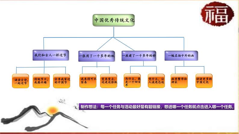 部编版小学语文三下第三单元大单元任务群教学设计课件第3页