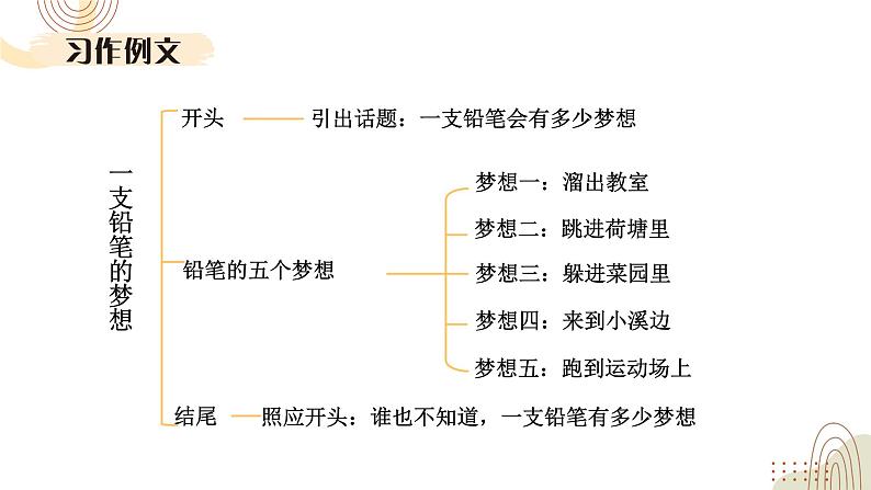 部编版小学语文三下第五单元大单元【任务3：习作“我是神奇的想象师”】教学设计课件第6页