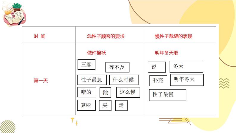 部编版小学语文三下第八单元大单元【活动一：学习《慢性子裁缝和急性子顾客》】教学设计课件第6页