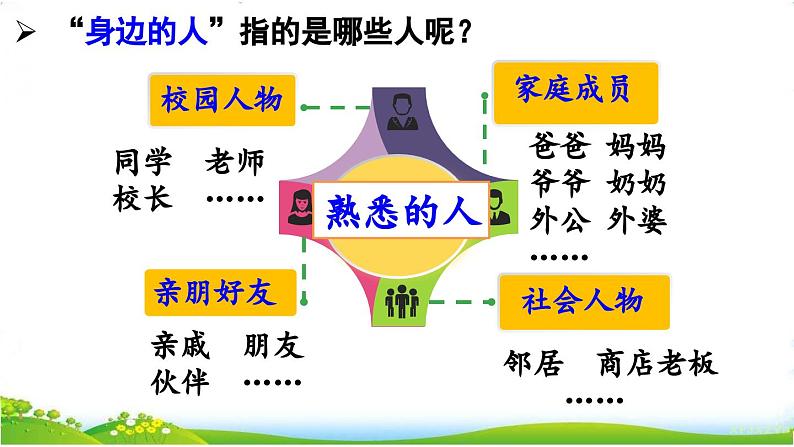 部编版2025三年级语文下册习作 身边那些有特点的人 课件第2页