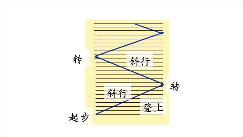 四下第七单元大单元【任务二：4.平凡英雄《挑山工》】教学课件 )第7页