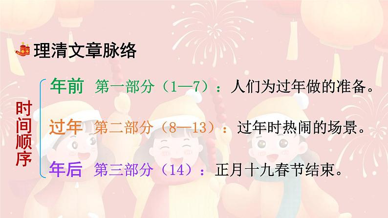 统编全国2025六年级下册语文1.北京的春节课件 第二课时（详细内容及重点）第7页