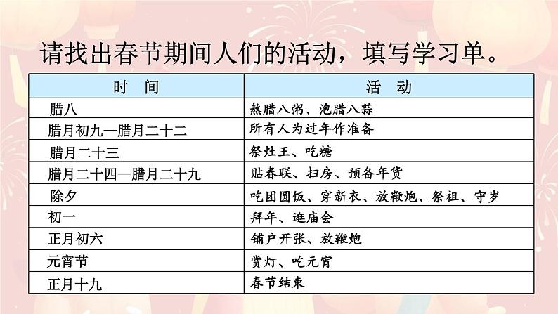 统编全国2025六年级下册语文1.北京的春节课件 第二课时（详细内容及重点）第8页