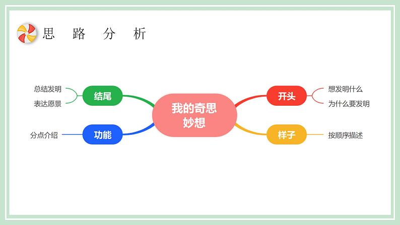 部编版四年级下册语文 第二单元习作《我的奇思妙想》课件第7页