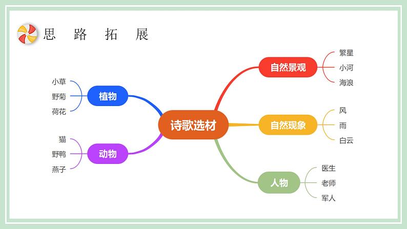 部编版四年级下册语文 第三单元习作《轻叩诗歌大门》课件第6页