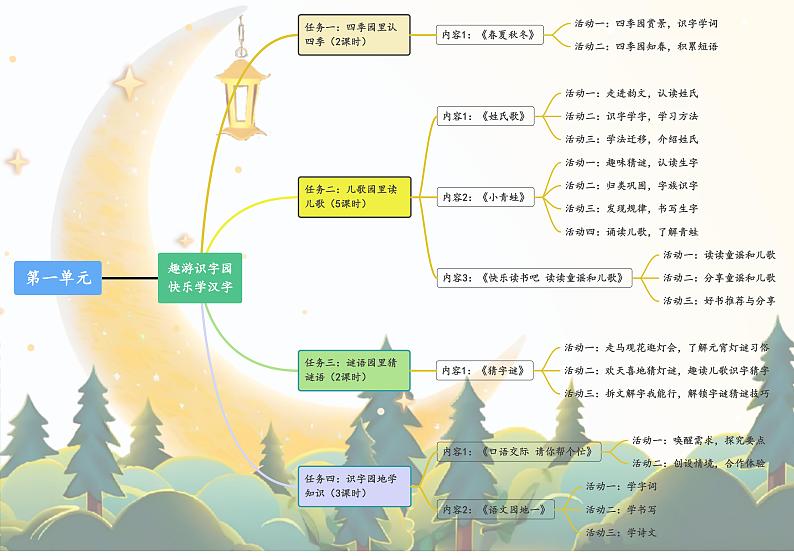一下第1单元思维导图第1页