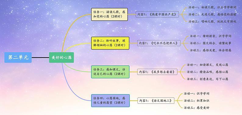 一下第2单元思维导图第1页
