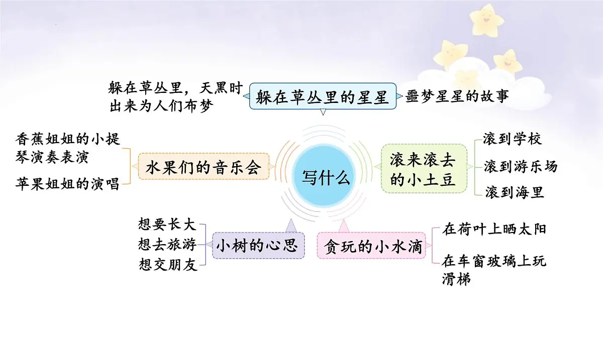 统编版（2024）三年级语文下册第五单元习作：奇妙的想象课件第5页