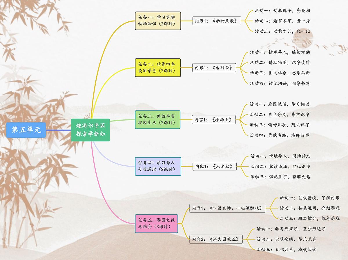 一下第5单元思维导图第1页