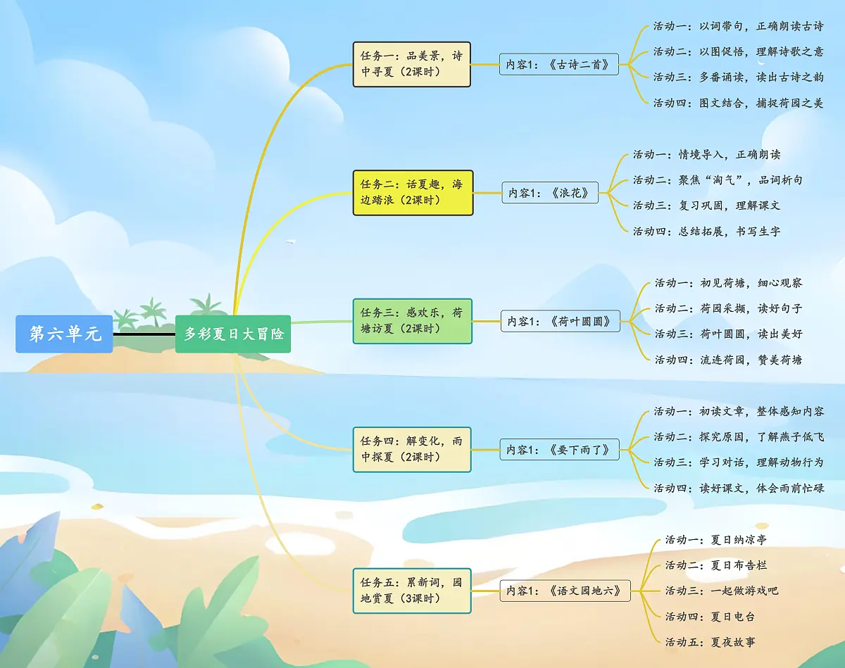 一下第6单元思维导图第1页