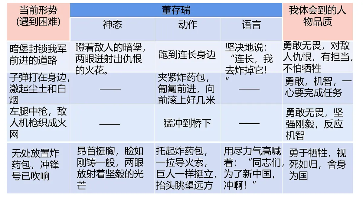 统编版（2024）六年级语文下学期13董存瑞舍身炸暗堡课件第6页