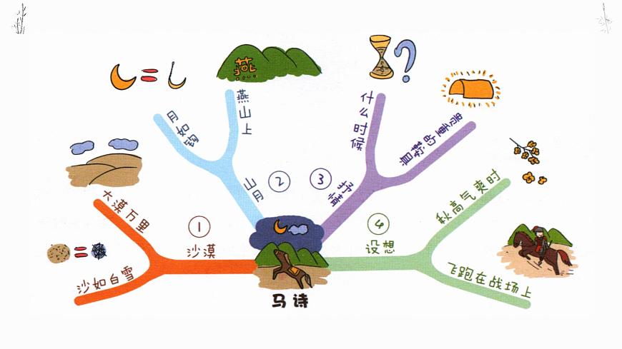 新统编版小学语文六下 4-10《古诗三首》课后题课件第5页