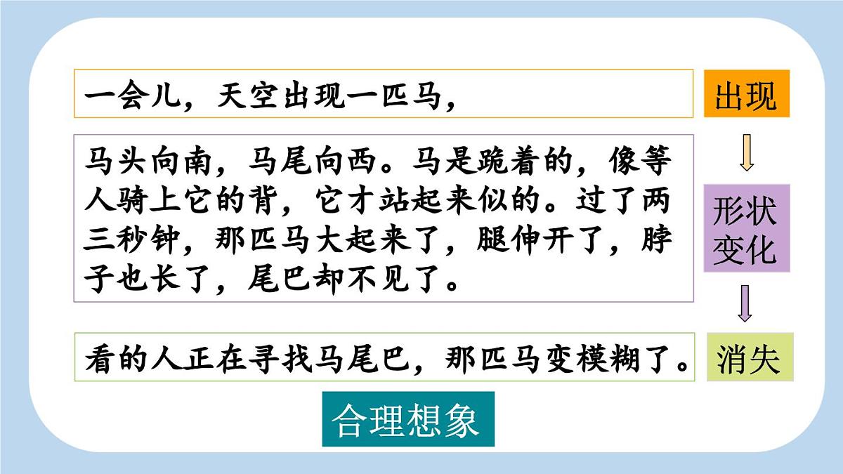 新统编版小学语文三下 7-24《火烧云》新课标课件（第二课时）第3页