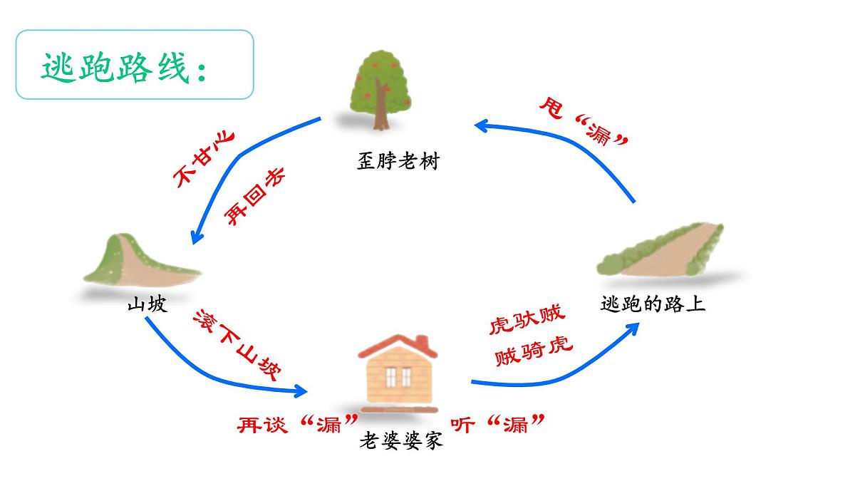 小学语文统编版（2024）三年级下册8.27 漏 课件第6页
