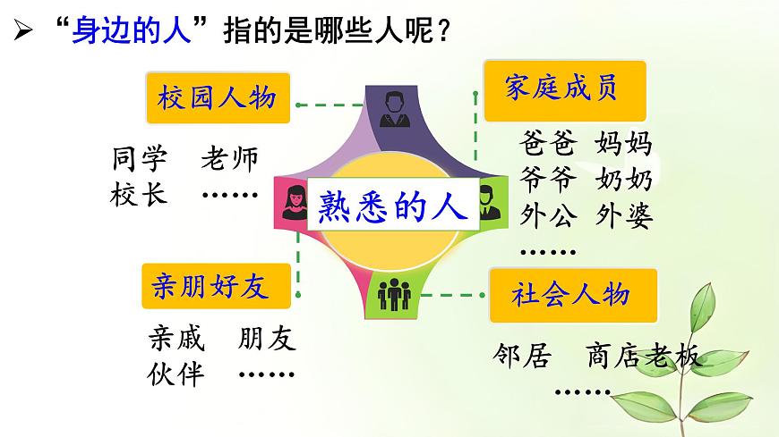 统编版语文三年级下册第六单元习作：身边那些有特点的人  课件第2页