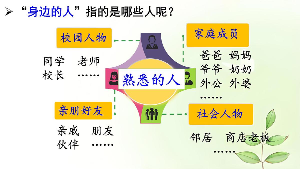 统编版语文三年级下册第六单元习作：身边那些有特点的人  课件第2页