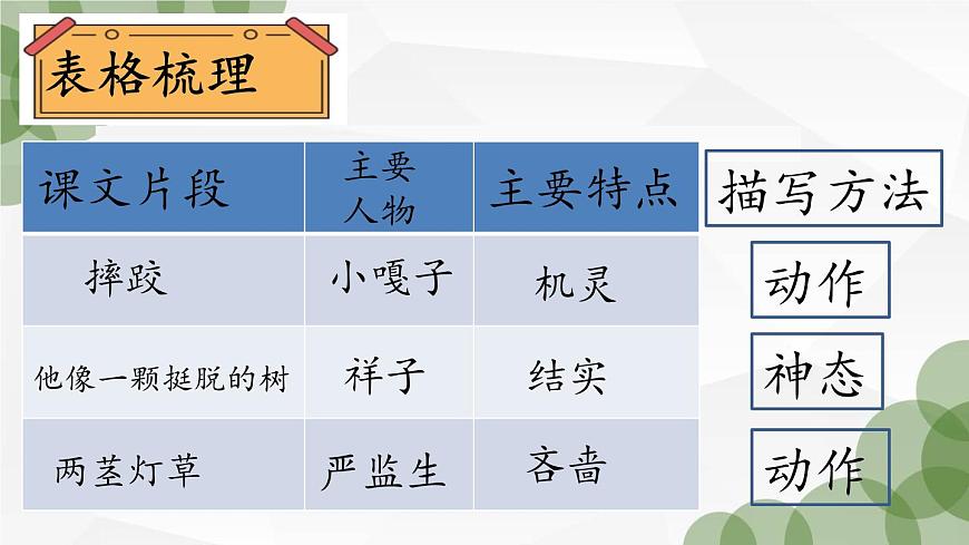（结合语文   作业本设计）统编版小学语文五年级下册13.人物描写一组课件两课时第7页
