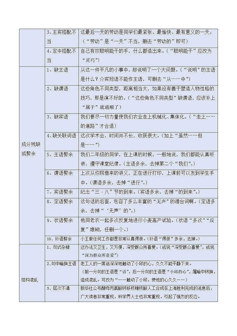 专题08 病句（学生版）第2页