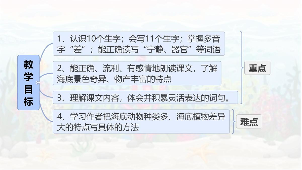 统编版三年级语文下册《23 海底世界》教学课件第2页