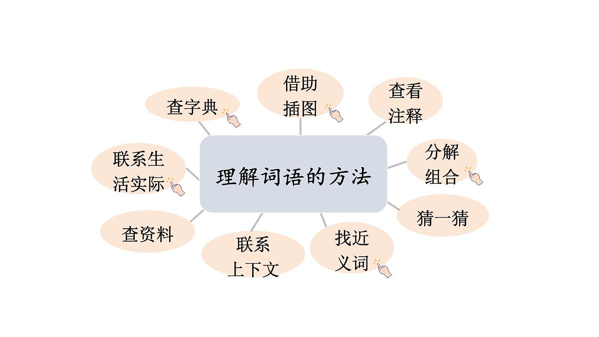语文园地二(课件)2025-2026学年统编版三年级语文上册第5页