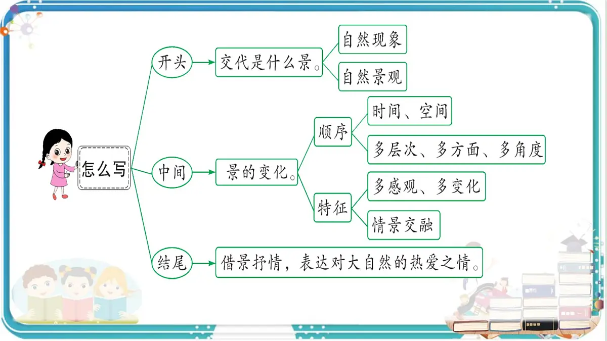 部编版小学语文五年级上册第七单元习作《_________即景》课件（2课时）第7页