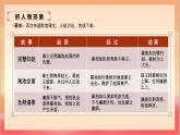 人教部編版語(yǔ)文五上第六課《將相和》第二課時(shí) 課件+教案+分層練習(xí)