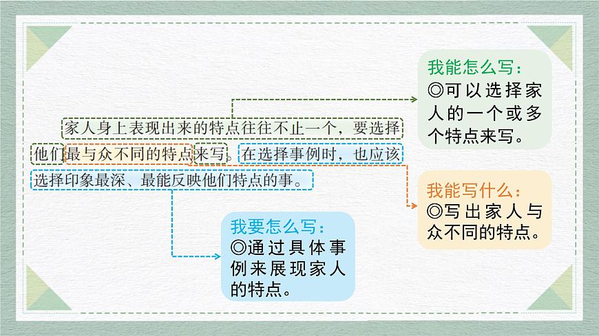 2025-2026学年度统编版语文四年级上册第二单元习作：我的家人（课件）第7页
