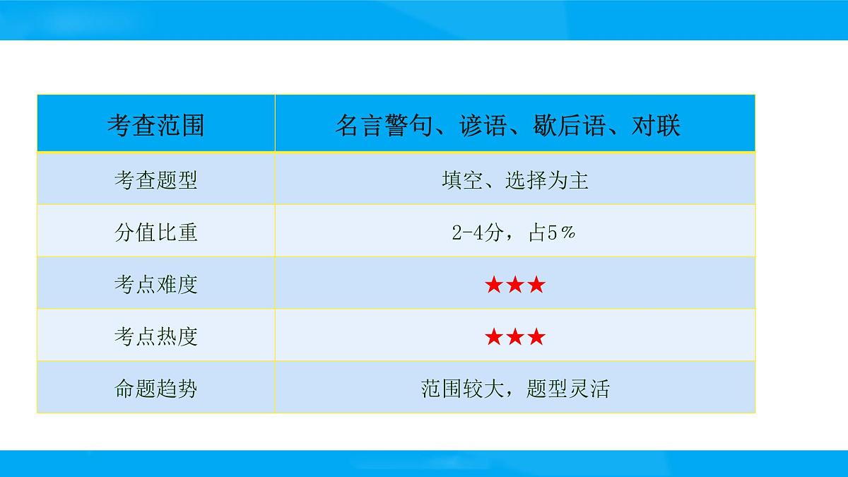 2025六年级小升初语文专题复习-第十讲  积累与运用 课件第3页