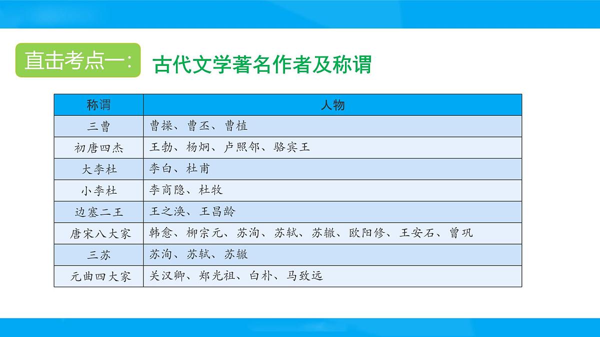 2025六年级小升初语文专题复习-第十一讲  文学常识 课件第3页