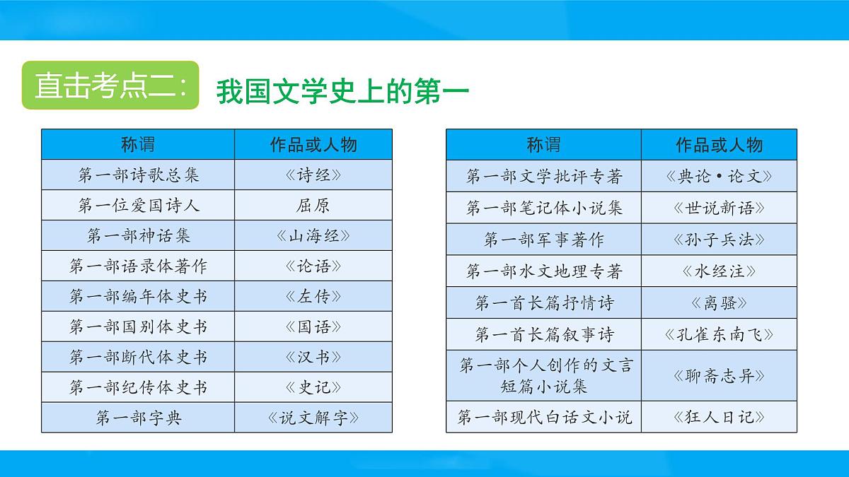 2025六年级小升初语文专题复习-第十一讲  文学常识 课件第4页