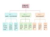 統(tǒng)編版語文三年級上冊8.總也倒不了的老屋  課件