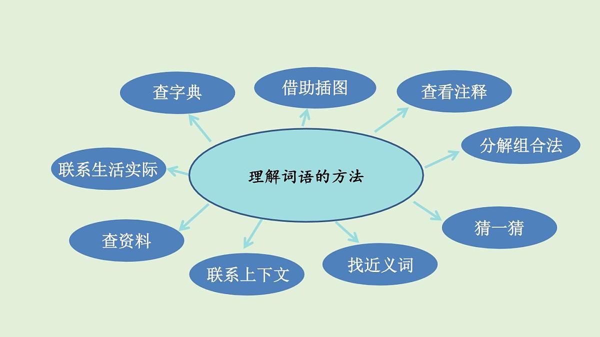语文园地二（课件）2025-2026学年统编版三年级语文上册第3页