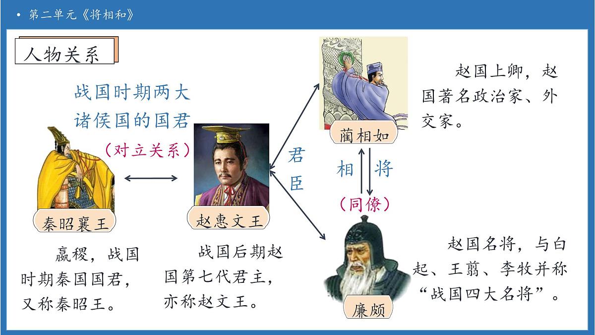 【任务型备课】统编版语文五年级上册-6. 将相和（第1课时）（课件）第7页