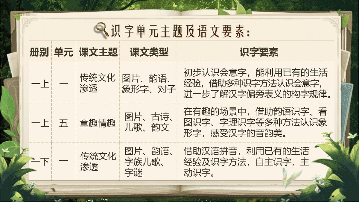 【25秋】统编版小学语文二年级上册-《第二单元大单元设计》课件第7页