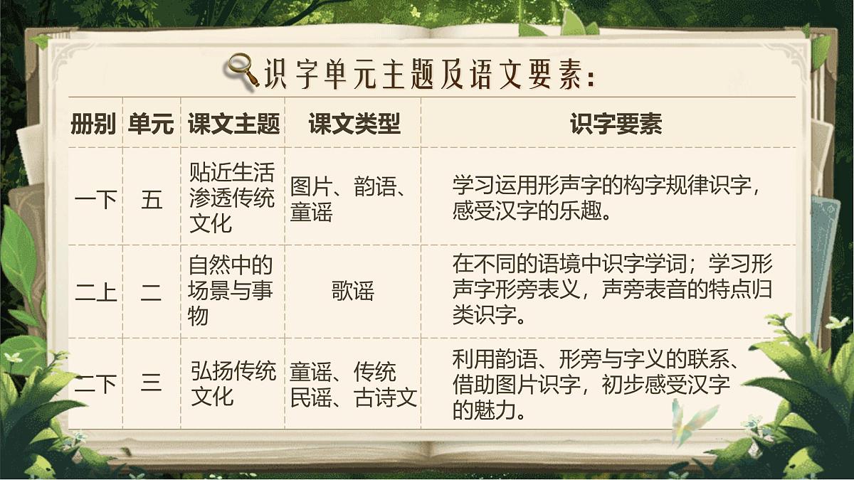 【25秋】统编版小学语文二年级上册-《第二单元大单元设计》课件第8页