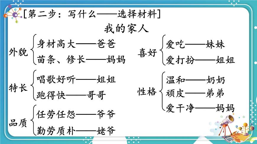 【24统编版】小学语文四年级上册第二单元习作：我的家人课件第3页
