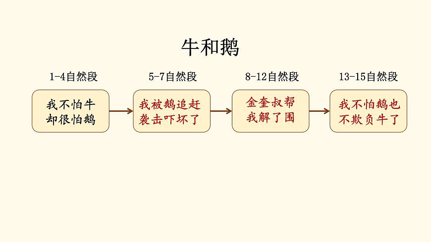 【课件】统编语文四上第6单元第18课《牛和鹅》第6页